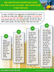 Quy định mới về BHXH có hiệu lực từ tháng 7/2020