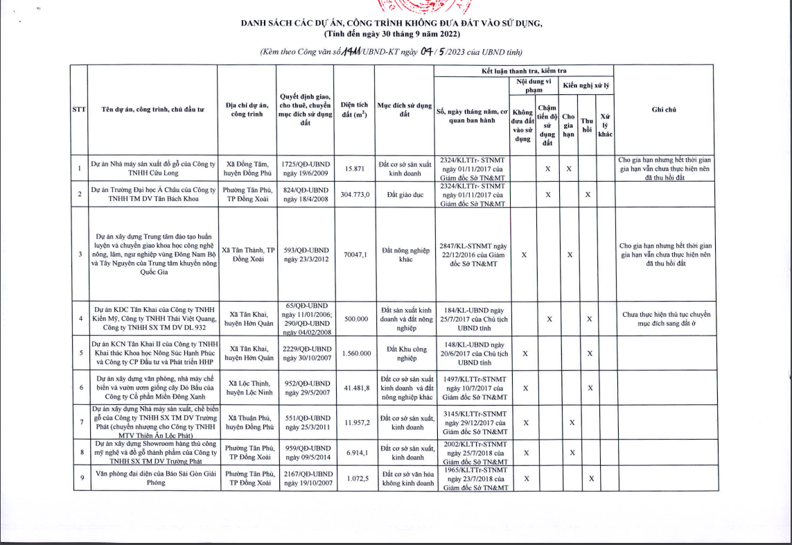 Danh sách các Dự án, Công trình không đưa đất vào sử dụng